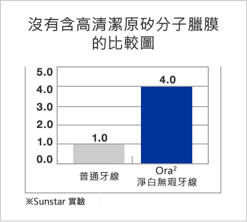 沒有含高清潔原矽分子臘膜的比較圖 普通牙線 1.0 Ora2淨白無瑕牙線 4.0 ※Sunstar實驗