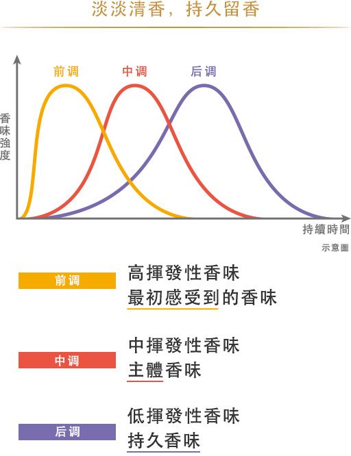 淡淡清香，持久留香