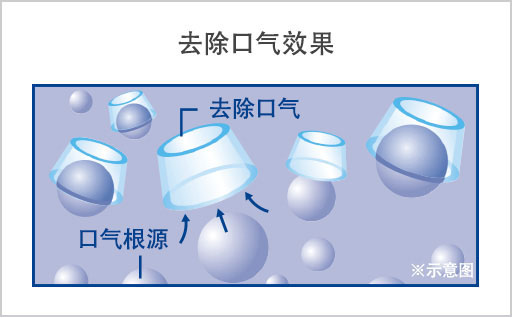 去除口气效果